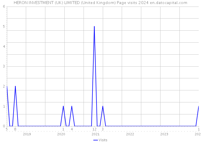 HERON INVESTMENT (UK) LIMITED (United Kingdom) Page visits 2024 