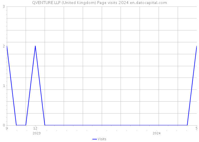 QVENTURE LLP (United Kingdom) Page visits 2024 