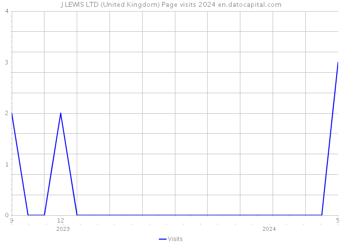 J LEWIS LTD (United Kingdom) Page visits 2024 