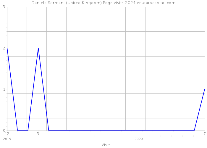 Daniela Sormani (United Kingdom) Page visits 2024 