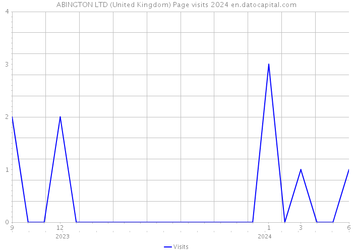 ABINGTON LTD (United Kingdom) Page visits 2024 