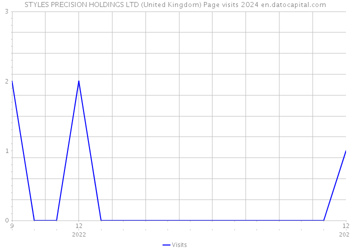 STYLES PRECISION HOLDINGS LTD (United Kingdom) Page visits 2024 