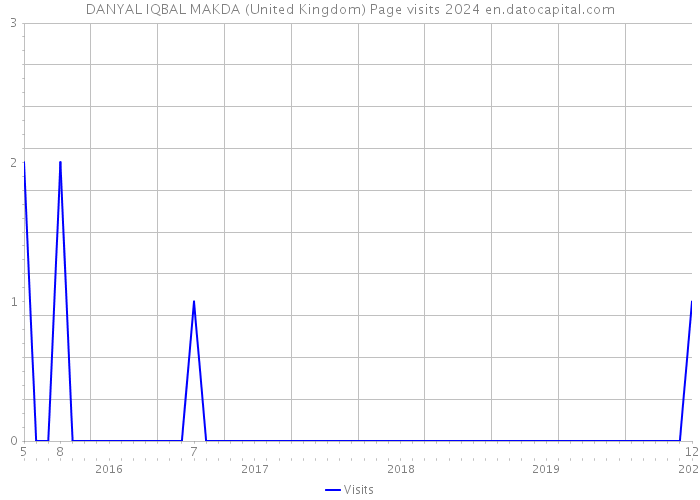 DANYAL IQBAL MAKDA (United Kingdom) Page visits 2024 