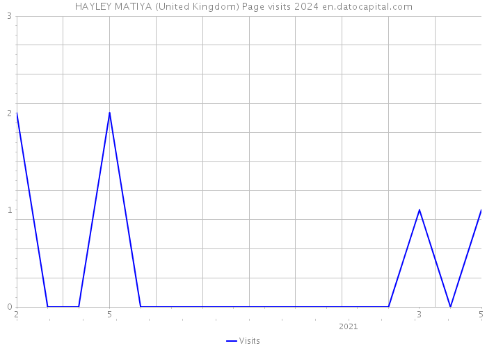 HAYLEY MATIYA (United Kingdom) Page visits 2024 