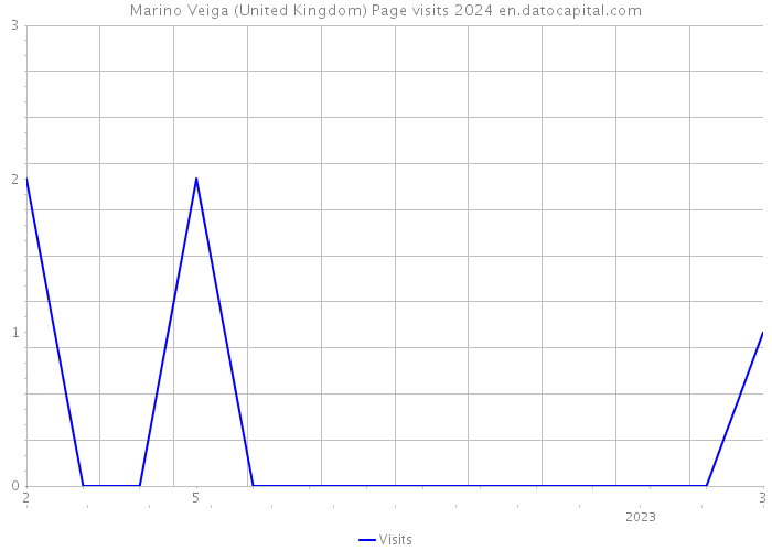Marino Veiga (United Kingdom) Page visits 2024 