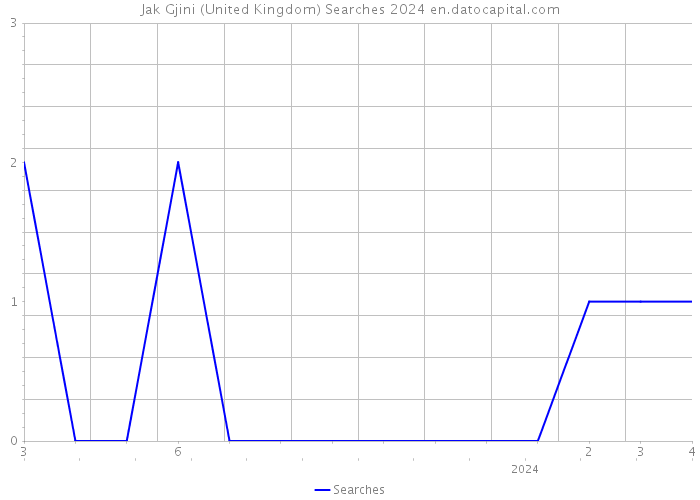 Jak Gjini (United Kingdom) Searches 2024 