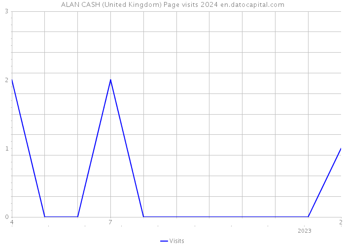 ALAN CASH (United Kingdom) Page visits 2024 