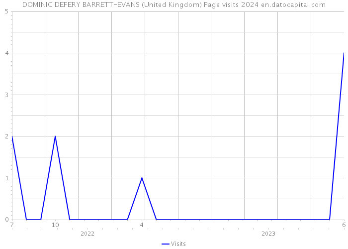 DOMINIC DEFERY BARRETT-EVANS (United Kingdom) Page visits 2024 