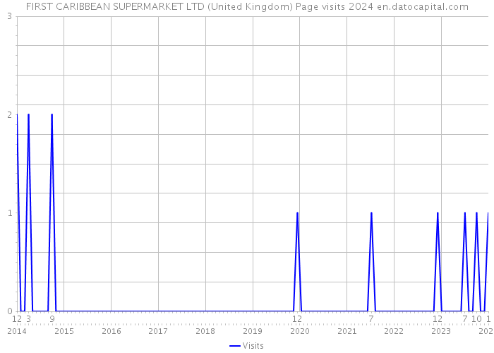 FIRST CARIBBEAN SUPERMARKET LTD (United Kingdom) Page visits 2024 