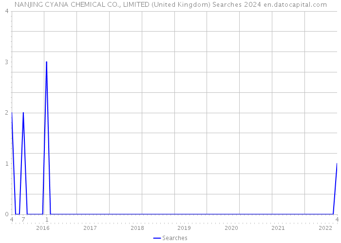 NANJING CYANA CHEMICAL CO., LIMITED (United Kingdom) Searches 2024 