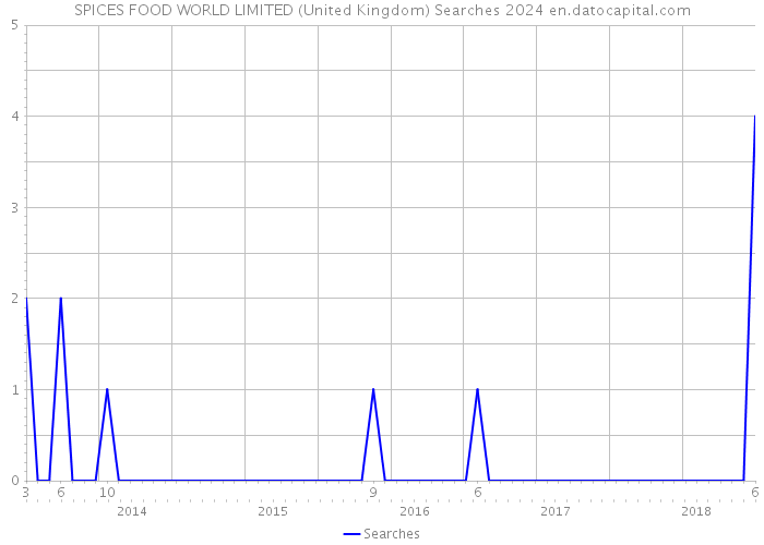 SPICES FOOD WORLD LIMITED (United Kingdom) Searches 2024 