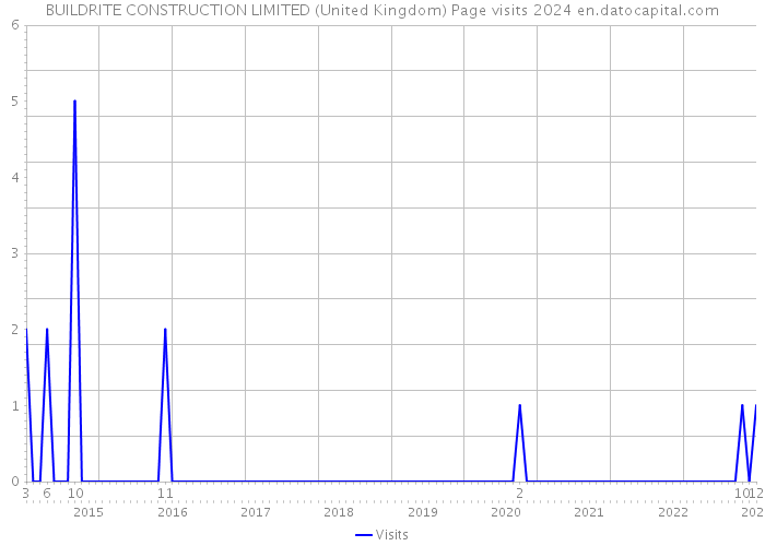 BUILDRITE CONSTRUCTION LIMITED (United Kingdom) Page visits 2024 