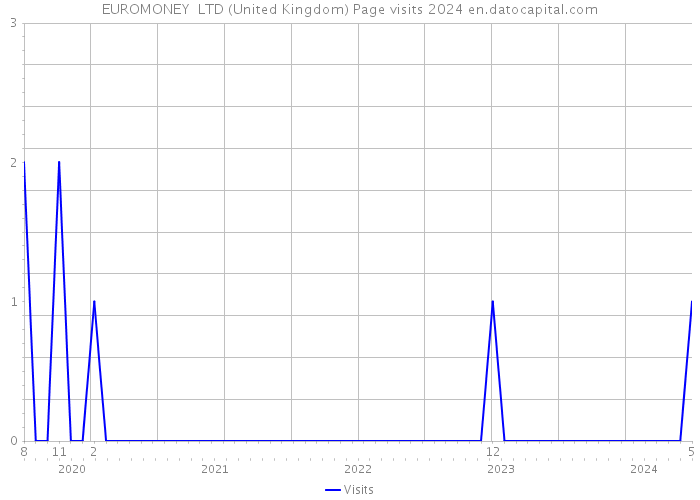 EUROMONEY LTD (United Kingdom) Page visits 2024 
