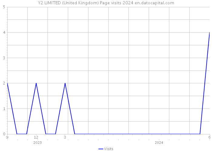 Y2 LIMITED (United Kingdom) Page visits 2024 