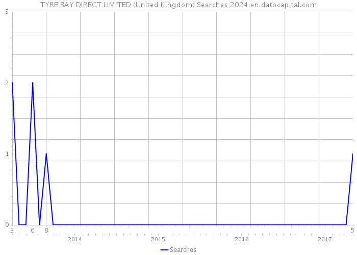 TYRE BAY DIRECT LIMITED (United Kingdom) Searches 2024 