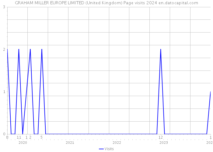 GRAHAM MILLER EUROPE LIMITED (United Kingdom) Page visits 2024 