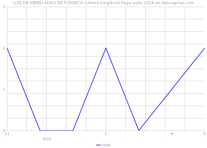 LUIS DE ABREU ADAO DE FONSECA (United Kingdom) Page visits 2024 