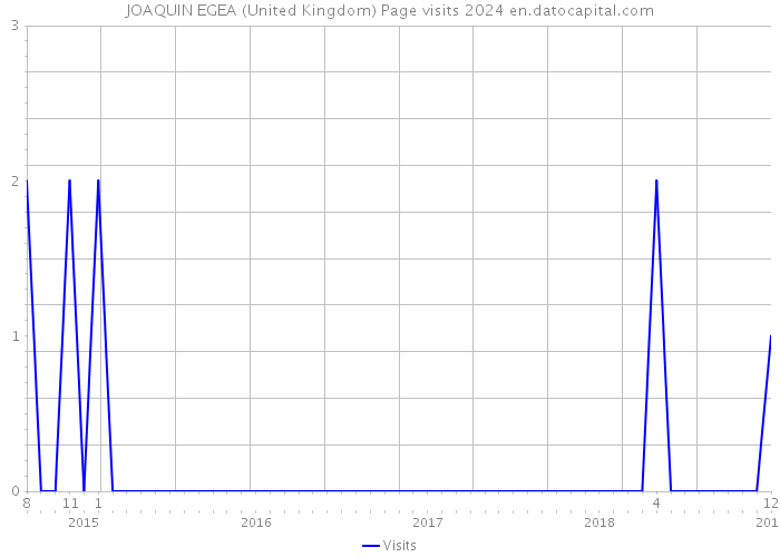 JOAQUIN EGEA (United Kingdom) Page visits 2024 