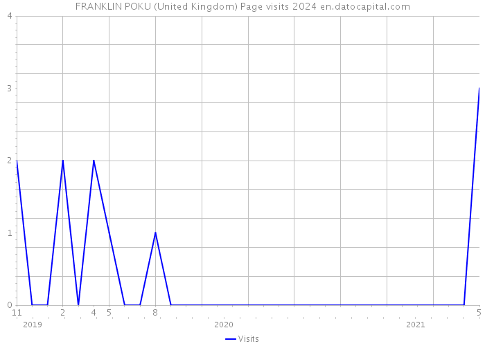 FRANKLIN POKU (United Kingdom) Page visits 2024 