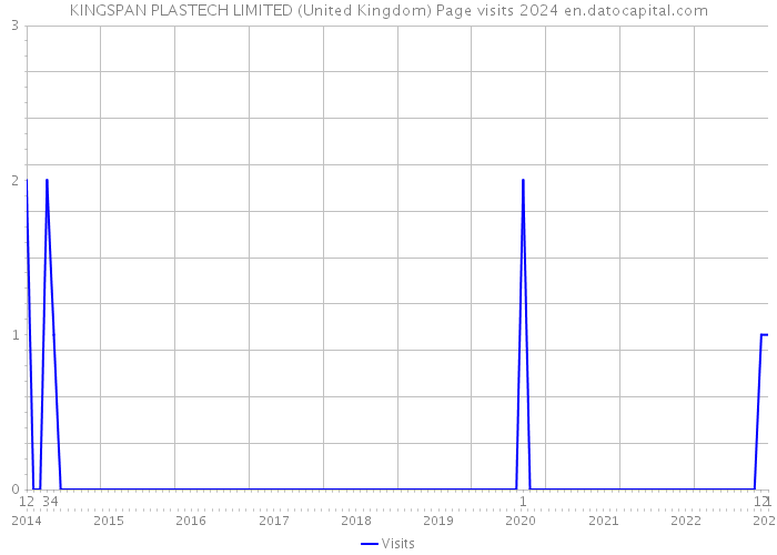 KINGSPAN PLASTECH LIMITED (United Kingdom) Page visits 2024 