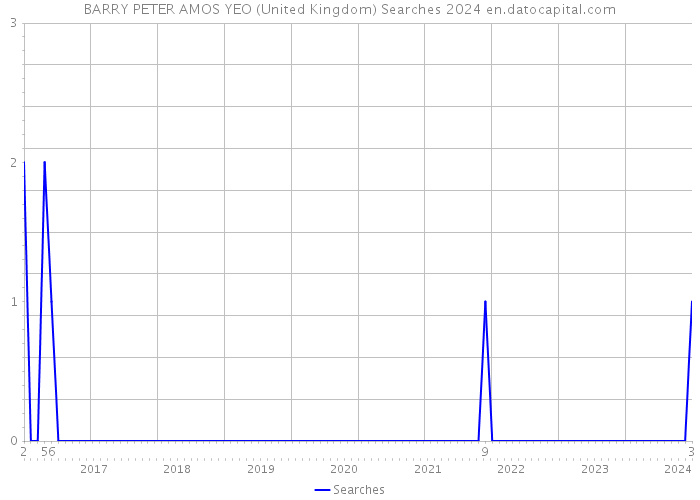 BARRY PETER AMOS YEO (United Kingdom) Searches 2024 