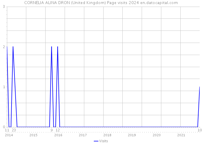 CORNELIA ALINA DRON (United Kingdom) Page visits 2024 