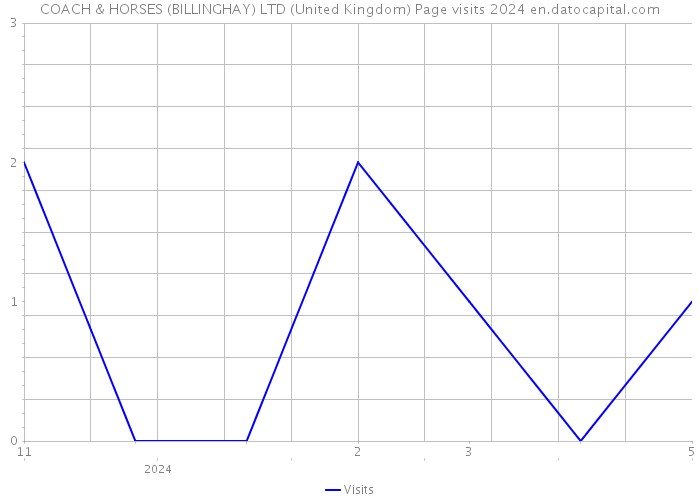 COACH & HORSES (BILLINGHAY) LTD (United Kingdom) Page visits 2024 