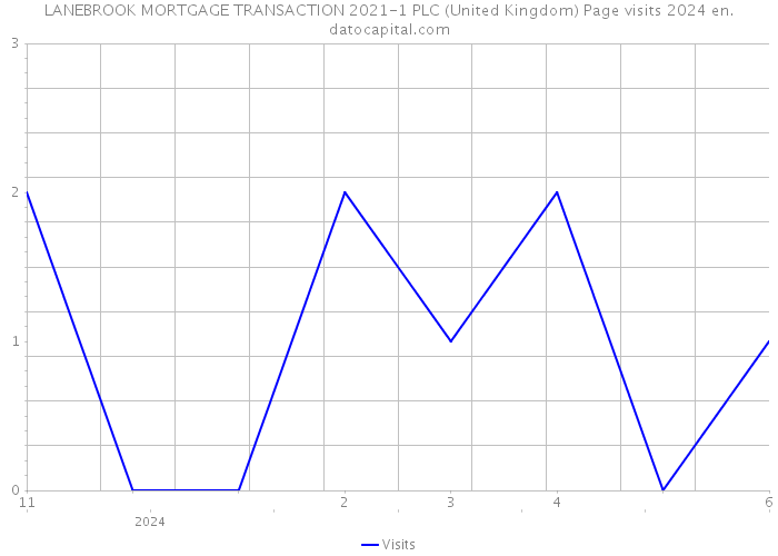 LANEBROOK MORTGAGE TRANSACTION 2021-1 PLC (United Kingdom) Page visits 2024 