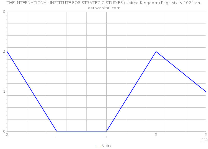 THE INTERNATIONAL INSTITUTE FOR STRATEGIC STUDIES (United Kingdom) Page visits 2024 