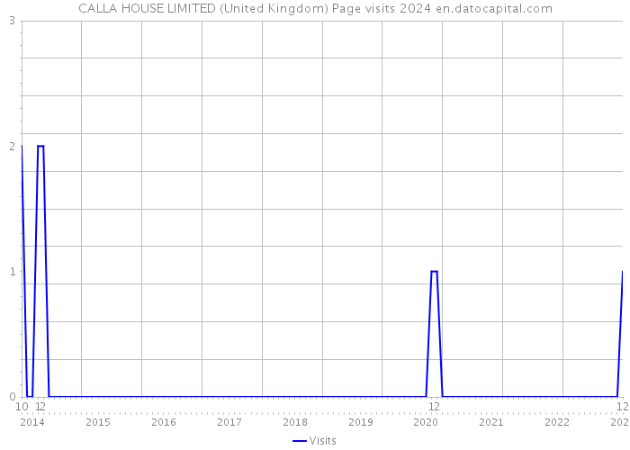 CALLA HOUSE LIMITED (United Kingdom) Page visits 2024 