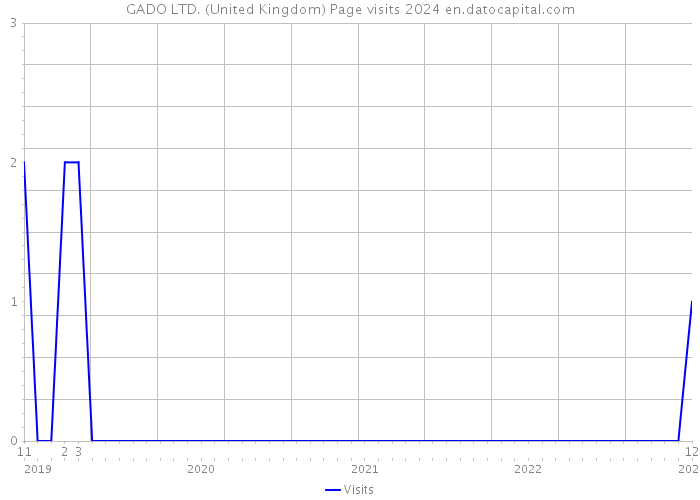 GADO LTD. (United Kingdom) Page visits 2024 