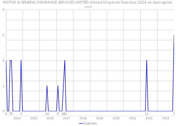 MOTOR & GENERAL INSURANCE SERVICES LIMITED (United Kingdom) Searches 2024 