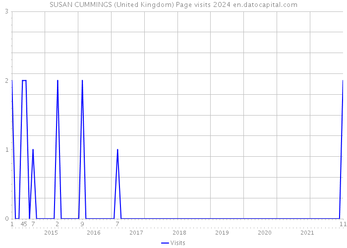 SUSAN CUMMINGS (United Kingdom) Page visits 2024 