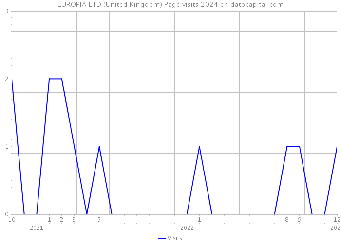 EUROPIA LTD (United Kingdom) Page visits 2024 