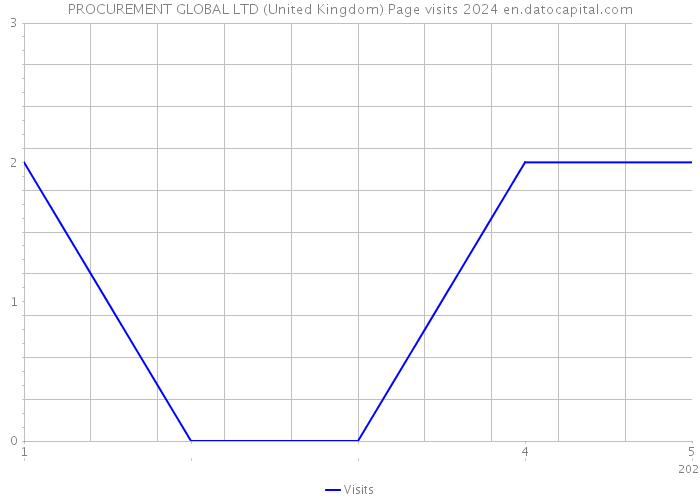 PROCUREMENT GLOBAL LTD (United Kingdom) Page visits 2024 