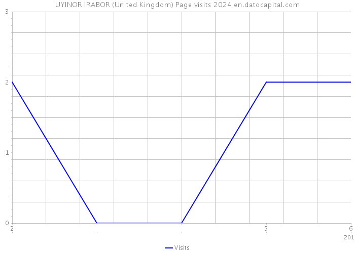 UYINOR IRABOR (United Kingdom) Page visits 2024 