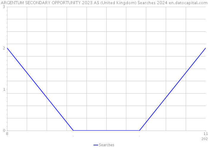 ARGENTUM SECONDARY OPPORTUNITY 2023 AS (United Kingdom) Searches 2024 