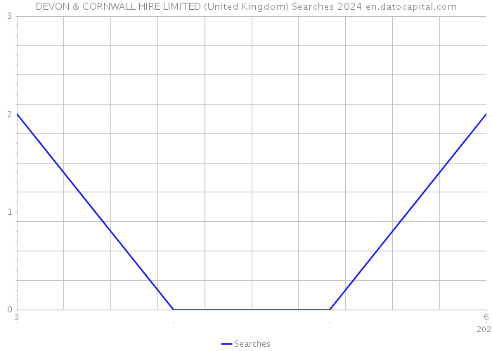 DEVON & CORNWALL HIRE LIMITED (United Kingdom) Searches 2024 