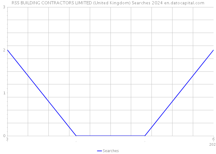RSS BUILDING CONTRACTORS LIMITED (United Kingdom) Searches 2024 