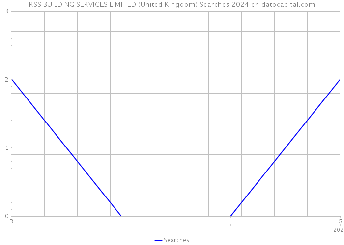 RSS BUILDING SERVICES LIMITED (United Kingdom) Searches 2024 
