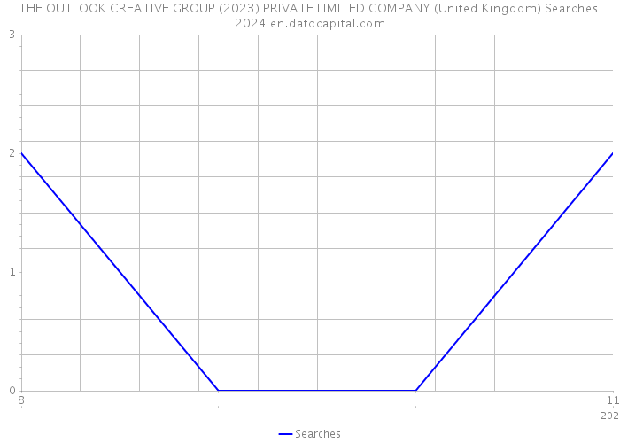 THE OUTLOOK CREATIVE GROUP (2023) PRIVATE LIMITED COMPANY (United Kingdom) Searches 2024 
