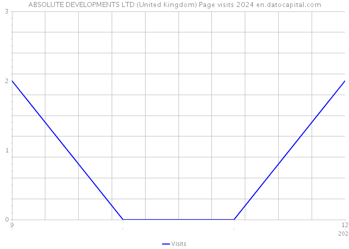 ABSOLUTE DEVELOPMENTS LTD (United Kingdom) Page visits 2024 