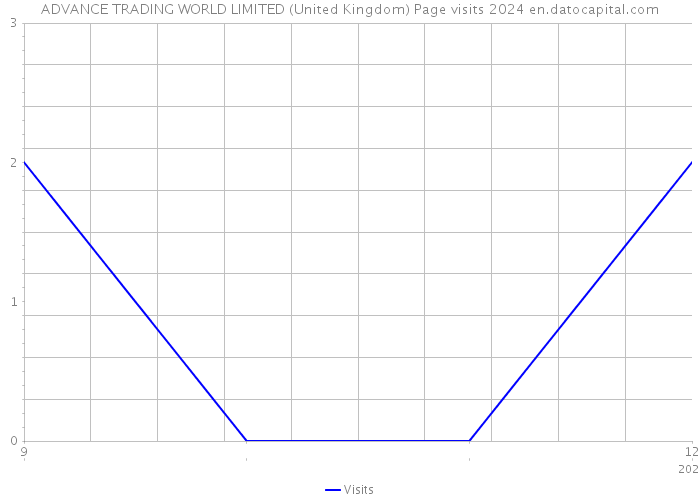 ADVANCE TRADING WORLD LIMITED (United Kingdom) Page visits 2024 