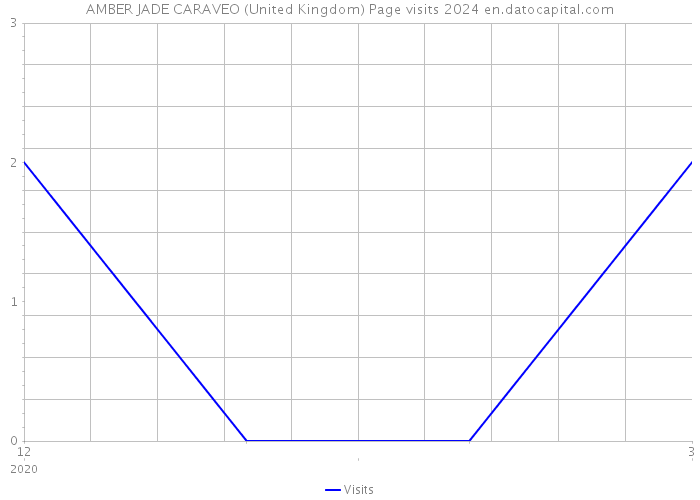 AMBER JADE CARAVEO (United Kingdom) Page visits 2024 