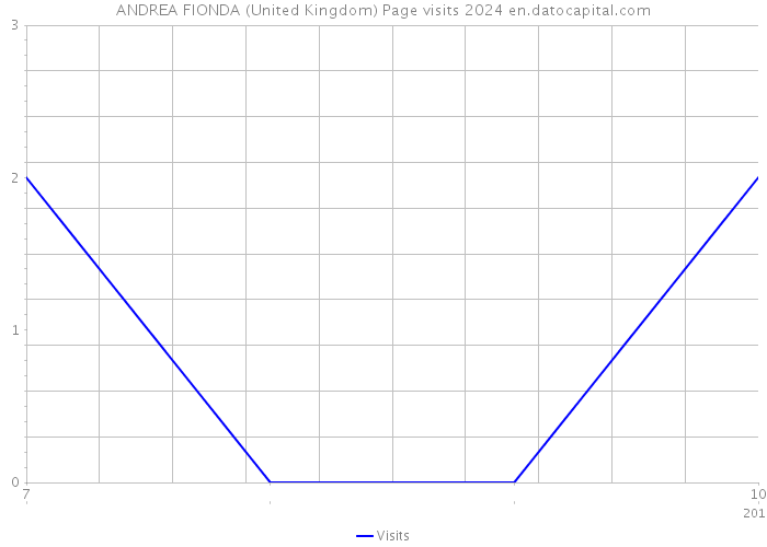 ANDREA FIONDA (United Kingdom) Page visits 2024 
