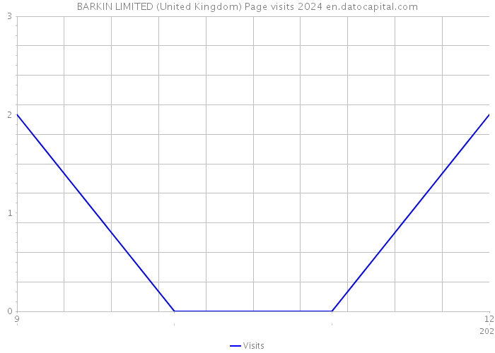BARKIN LIMITED (United Kingdom) Page visits 2024 