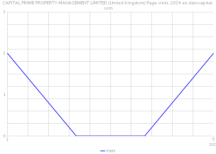 CAPITAL PRIME PROPERTY MANAGEMENT LIMITED (United Kingdom) Page visits 2024 