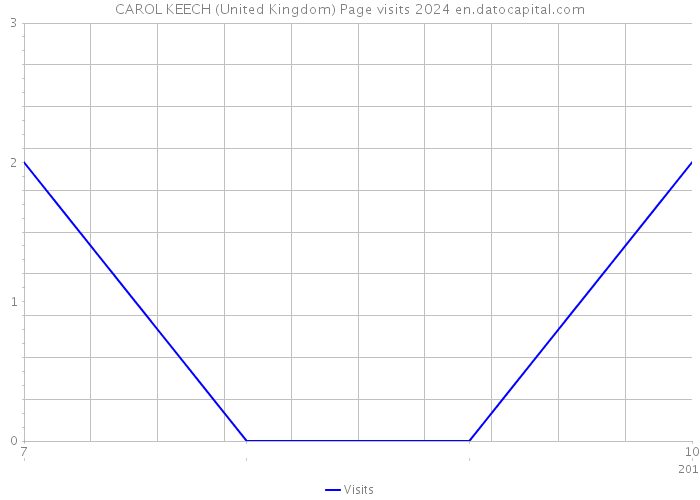 CAROL KEECH (United Kingdom) Page visits 2024 