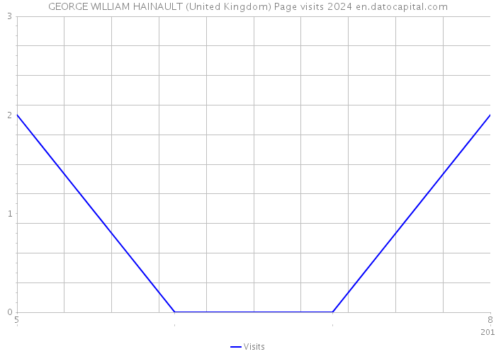 GEORGE WILLIAM HAINAULT (United Kingdom) Page visits 2024 