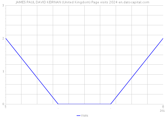 JAMES PAUL DAVID KEIRNAN (United Kingdom) Page visits 2024 